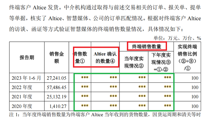 来源：问询函回复公告