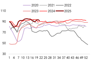 资料来源：Wind，东海期货研究所