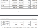 成都银行：2025年末不良贷款率0.68%，较上年末上升0.02个百分点