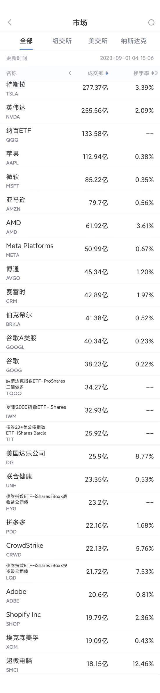 8月31日美股成交额前20：谷歌将在印度与日本推出AI搜索服务