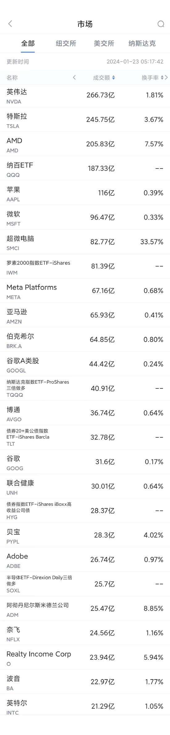 1月22日美股成交额前20：英伟达突破600美元创历史新高