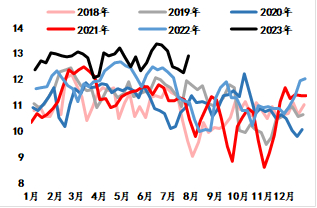 数据来源：隆众资讯、海通期货投资咨询部