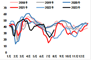  数据来源：隆众资讯、海通期货投资咨询部