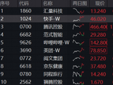 港股互联网筑底，可灵AI全球用户突破1亿，快手-W涨近4%，微信AI按下加速键，腾讯控股涨超2%