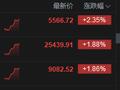 午评：港股恒指涨1.88% 科指涨2.35% 科网股全线上涨 苹果概念延续涨势 腾讯涨超3%创近4年新高