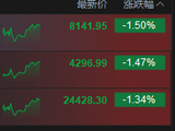 港股主要指数探底回升，恒指、科指跌幅均收窄至1.5%以内