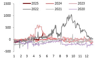 资料来源：Wind，东海期货研究所