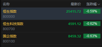 快讯：恒指低开0.59% 科指涨0.62% 科网股普跌 存储概念股活跃