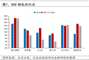 资料来源：兴业证券