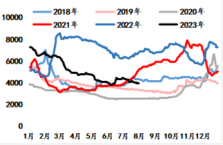 数据来源：隆众资讯、海通期货投资咨询部