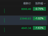 港股开盘下挫，恒生指数跌幅扩大逾1%