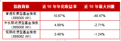 数据来源：Wind，统计区间：2014.5.9至2024.5.8，指数历史业绩不预示未来表现。