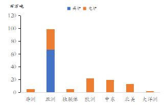 资料来源：OECD