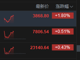 港股午评：恒指涨0.43% 科指涨1.8% 科网股普涨 存储概念股走强