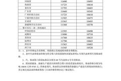 发改委：自6月14日24时起，国内汽、柴油价格每吨分别提高390元和375元