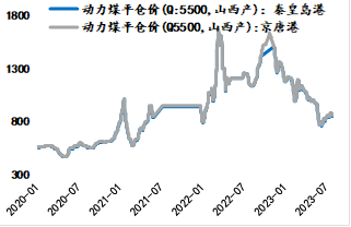  数据来源：iFinD、海通期货投资咨询部