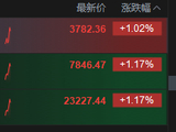 港股主要指数拉升 三大指数均涨超1%
