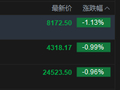 快讯：恒指低开0.96% 科指跌0.99% 科网股低迷 保险股走弱