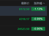 快讯：恒指低开0.96% 科指跌0.99% 科网股低迷 保险股走弱