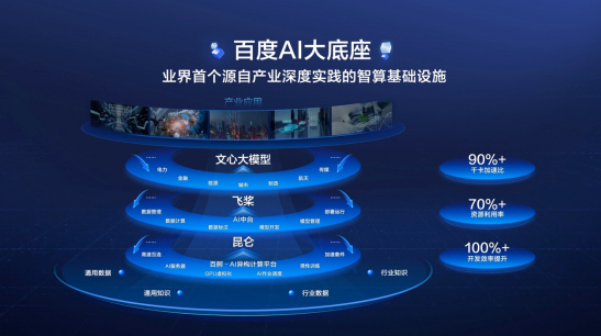 （百度智能云今日发布：国内首个全栈自研的AI基础设施“百度AI大底座”）