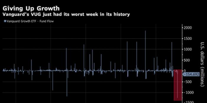 市场开始青睐价值型etf 成长型etf面临最大单月资金流出 手机新浪网