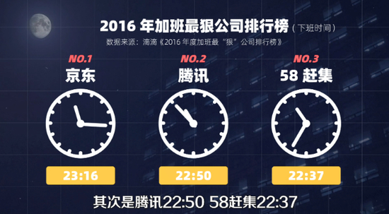 2016年加班最狠的公司TOP3