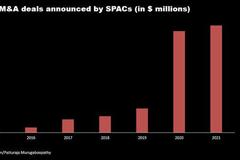 今年全球SPAC交易量激增至创纪录的1700亿美元 已超去年全年