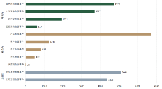 图9 A 股ESG风险事件类型统计（2012.7-2021.6）（数据来源：商道融绿ESG风险雷达系统）