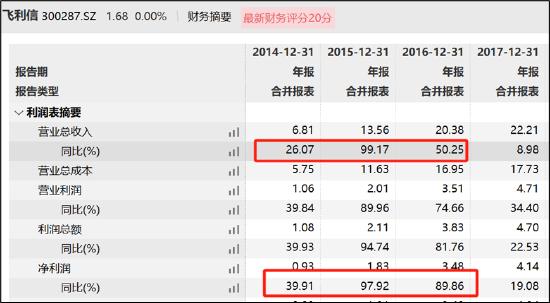 飞利信被激进并购玩坏了？实控人减持套现逐步撤退 留7万股民"风险中凌乱"