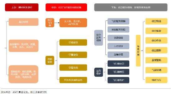 研报来源：长江证券 《政策与产业双催化，低空经济 0 到 1 加速》高伊楠2024年11月11日