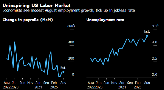 经济学家认为 8 月就业增长温和，失业率将小幅上升。