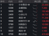 阿里最新业绩指引释放积极信号，港股互联网ETF华宝（513770）标的指数涨超2%！反弹号角吹响？