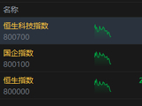港股午评：恒指跌1.47%失守24000点 科指跌2.94% 科网股普跌 存储概念股大跌 联想跌超13%