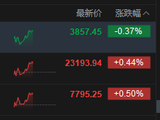 港股午评：恒指涨0.44% 科指跌0.37% 科网股低迷 石油股活跃