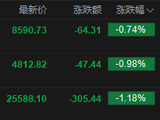港股午评：恒指跌1.18% 科指跌0.98% 科网股、航空股普跌 汽车股逆势上涨 蔚来涨超6%