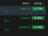港股午评：恒指跌0.14% 科指跌0.77% 科网股低迷 应用软件股活跃 智谱涨超9%