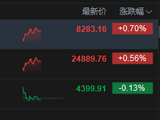 港股午评：恒指涨0.56% 科指跌0.13% 科网股普涨 创新药概念股走强