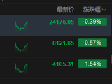 港股午评：恒指跌0.39% 科指跌1.54% 科网股普跌 存储概念股低迷 南方东英SK海力士产品跌超18%