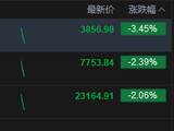恒指跌超2%，科指跌超3%创2024年9月25日来新低