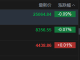 快讯：恒指低开0.09% 科指涨0.01% 科网股分化 存储概念股高开