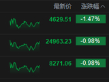 港股收评：恒指跌0.98% 科指跌1.47% 科网股、黄金股普跌 PCB概念股下挫