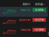 港股收评：恒指涨0.51% 科指跌0.36% 石油股活跃 光通信板块走弱
