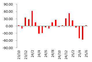 资料来源：Wind，东海期货研究所