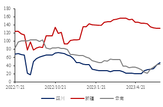  数据来源：百川盈孚、金瑞期货