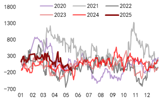 资料来源：Wind，东海期货研究所