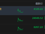 港股午评：恒指跌1.29% 科指跌2.07% 科网股普跌 汽车股走弱