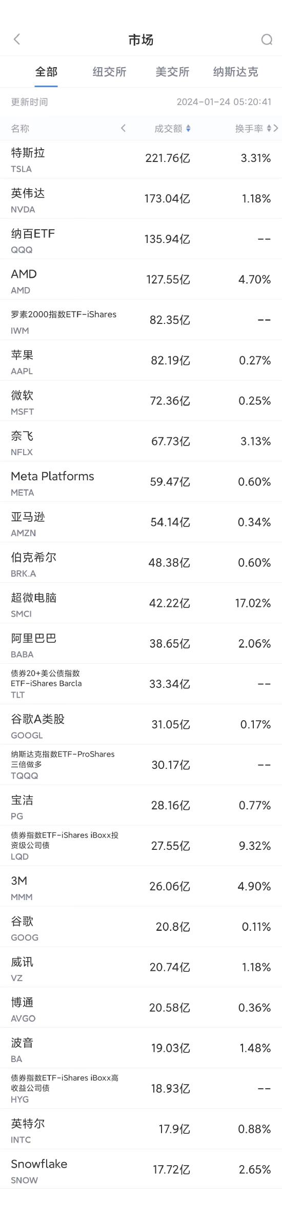 1月23日美股成交额前20：阿里巴巴获马云蔡崇信大幅增持，股价大涨