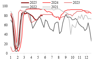 资料来源：Wind，东海期货研究所