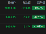 快讯：恒指低开0.69% 科指跌1.02% 科网股、黄金股普跌 AI应用股低迷