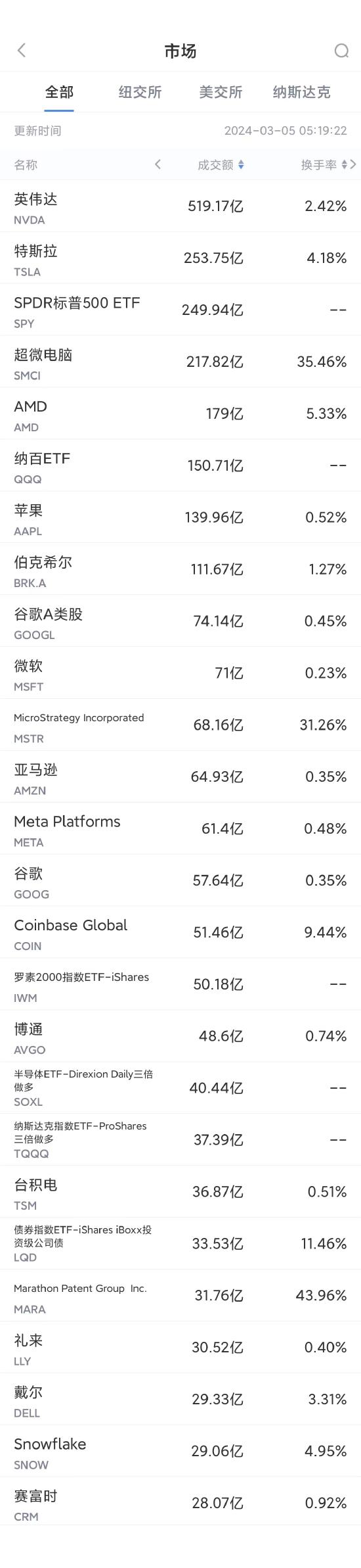 3月4日美股成交额前20：特斯拉股价跌逾7%，2月在华销售暴跌